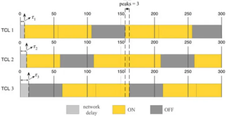 Fig. 1. ON/OFF control for three TCLs with random network delays.