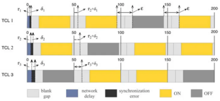 Fig. 4. ON/OFF control for three TCLs with inserted blank gaps.