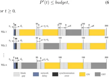 Fig. 5. ON/OFF control for n TCLs with inserted blank gaps.