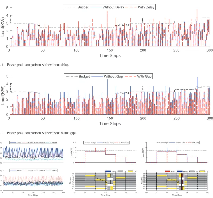 Fig. 6. Power peak comparison with/without delay.