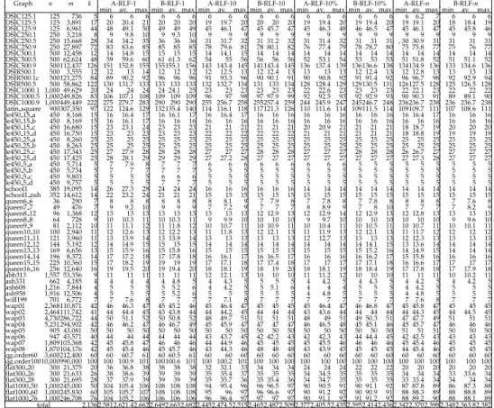 Table 2: Results of the α-RLF-β algorithms on challenging graphs
