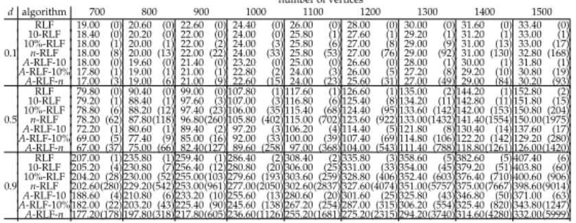 Table 1: Comparison of the A-RLF-β and β-RLF algorithms on random graphs.