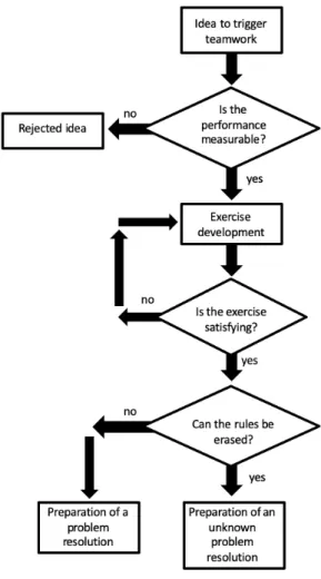Figure 1. exercise creation flowchart  