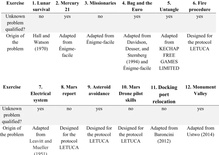 Table 1. synthesis of the exercises of the LETUCA protocol 