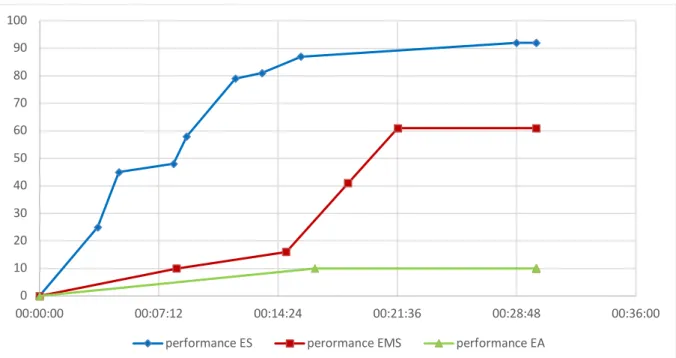 Figure 2. results of L'Haridon (2019) thanks to the Mercury 21 exercise 
