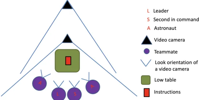 Figure 3. organization of the exercise Lunar survival 