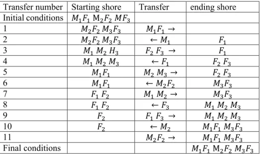 Table 4. solution of the fourth problem, Missionaries and cannibals 