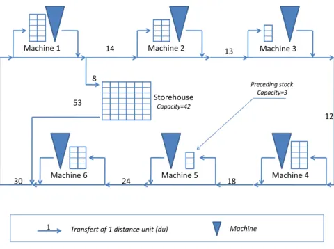 Fig. 4: Job Shop Model of the studied FMS