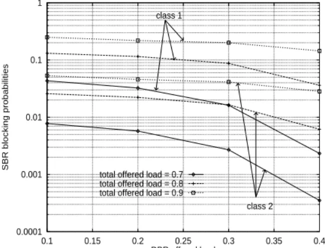 Figure 3. DBR blocking probabilities for different of- of-fered traffic load, d 1 = {5, 1}, d 2 = {5, 1}