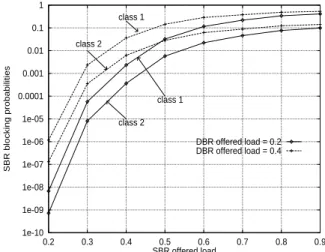 Figure 7. SBR traffic impact, d 1 = {5, 1}, d 2 = {5, 1}