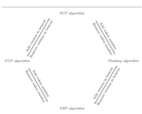 Figure 4: Algorithms dependence
