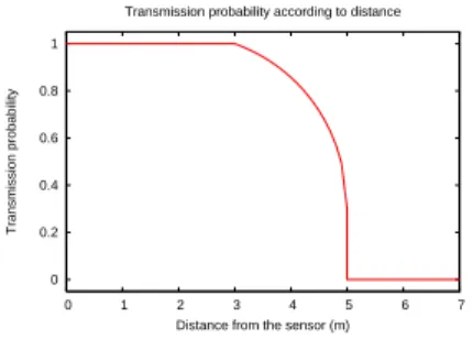 Figure 5: Several cases of transmis- transmis-sion range.  0 0.2 0.4 0.6 0.8 1  0  1  2  3  4  5  6  7Transmission probability
