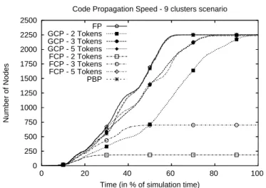 Figure 8: Convergence speed for the largest clustered scenario 1. 9 clusters scenario organized in the same way than in Figure 7(a);