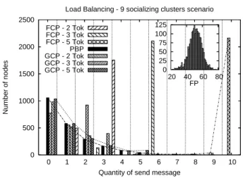 Figure 11: Load balancing for the largest socialized scenario