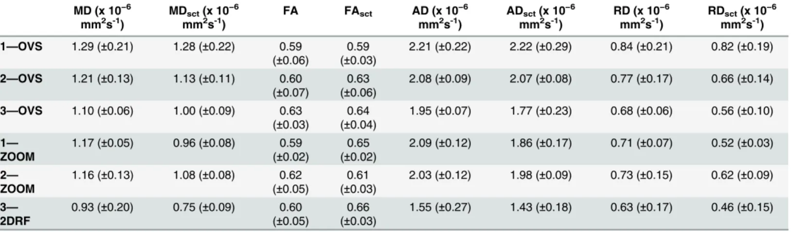 Table 3. Cervical cord (C1-C6) mean MD, FA, AD and RD values ( ± SD) for each site and protocol, given both for the manual ROI analysis performed in native space and also using automatic analysis with the SCT (with subscript ‘ sct ’ ).