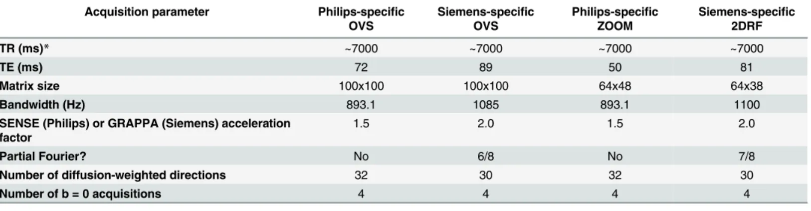 Table 1. Manufacturer-specific acquisition details.