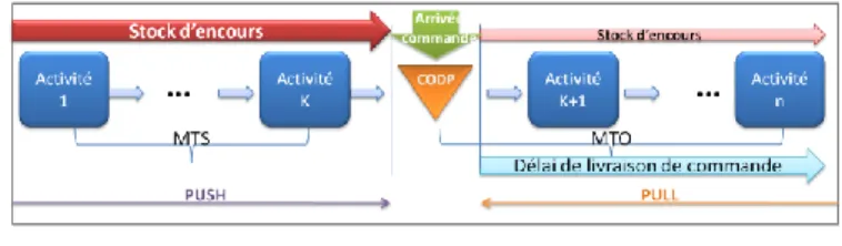 Figure 1: principe du CODP 