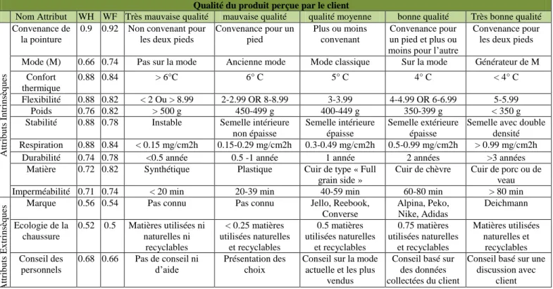 Tableau 1: matrice d’analyse de la qualité de la chaussure de type Binom perçue par le client 