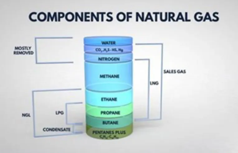 Figure 2. La composition du gaz naturel obtenu lors de l’exploitation des gisements et selon la masse volumique