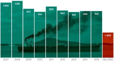 Figure 4. Les émissions de gaz à effet de serre par l’industrie du transport maritime (en Mt de CO2) – Les  Echos 18/6/2019 