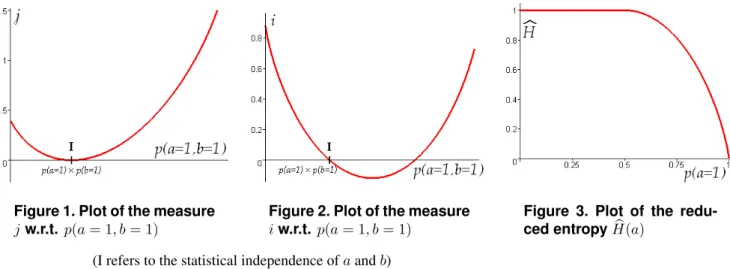 Figure 1. Plot of the measure j w.r.t. p(a = 1, b = 1)