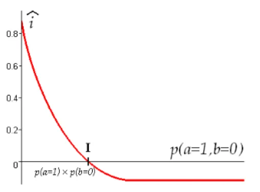 Figure 4. Plot of b i w.r.t. p(a = 1, b = 0) (I refers to the statistical independence of a and b)
