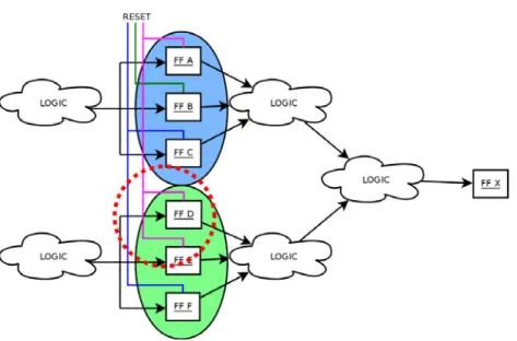 Figure 5 A shared reset line in a TMR triplet might cause issues in case of transients as two FFs might be affected simultaneously.