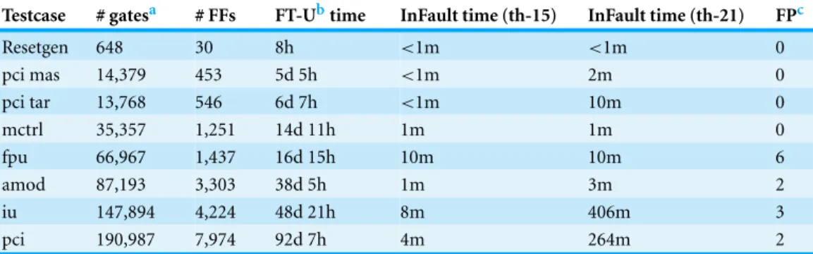 Table 1 Runtime comparison between FT-Unshades and InFault with thresholds 15 and 21. Times in minutes (m), hours (h), and days (d).