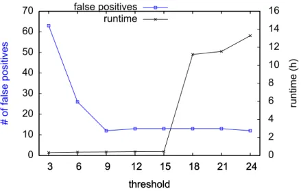 Figure 6 Runtime and false positive count with increasing threshold.