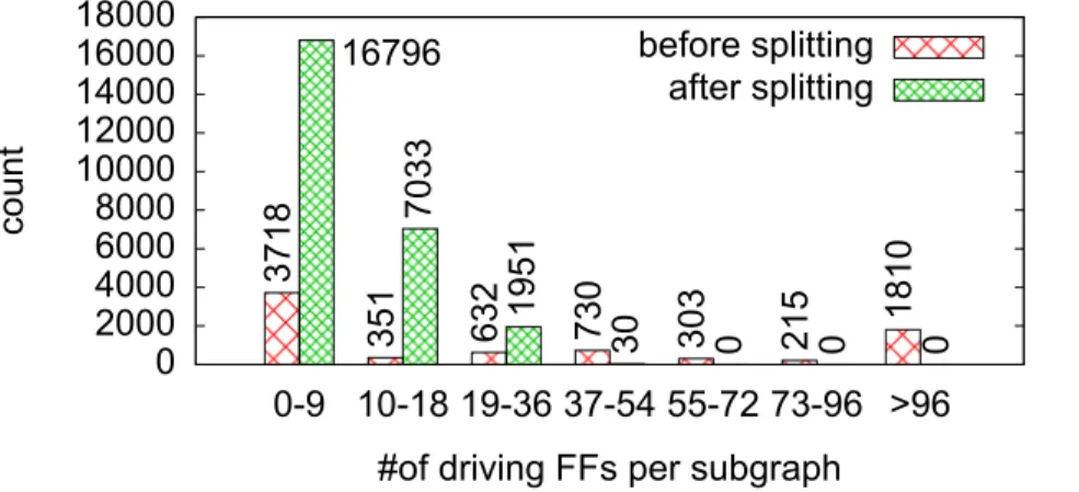 Figure 7 Size classification of subgraphs before and after splitting.