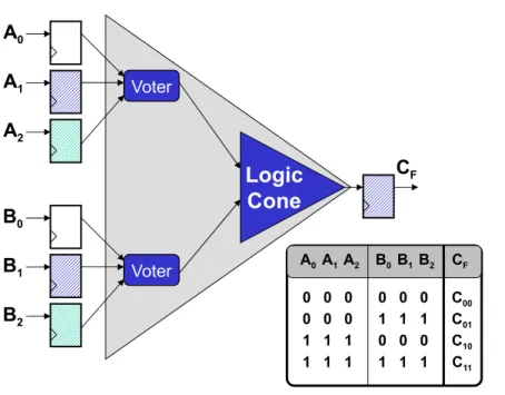 Figure 2 A logic cone where FF triplets have been identified: the valid configurations are shown.