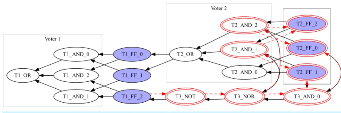 Figure 4 A sample graph with FF triplets and voters after optimization.