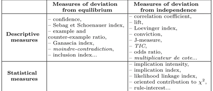 Table 1. Classification of the objective measures of rule interestingness