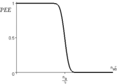 Fig. 2. Plot of IPEE w.r.t. the number of counter-examples n ab