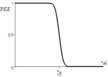 Fig. 2. Plot of IPEE w.r.t. the number of counter-examples n ab