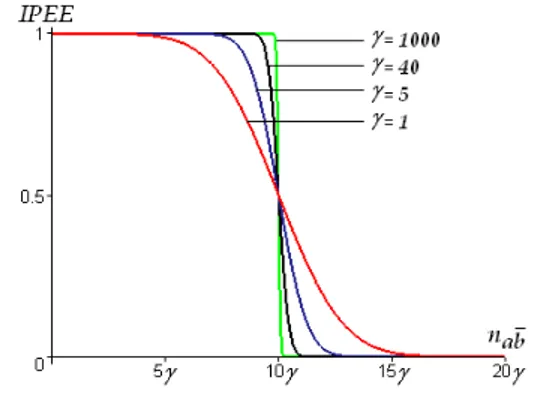 Fig. 3. Plot of IPEE w.r.t. cardinality expansion (n a = 20 × γ, n ab ∈ [0 × γ ; 20 × γ], γ ∈ {1; 5; 40; 1000})