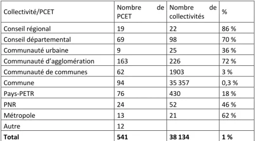 Tableau 1:  Part d’adoption d’un PCET par les collectivités territoriales en France