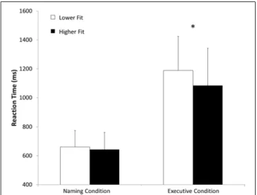 FIGURE 4 | Mean reaction time (ms) in naming and executive conditions for higher fit and lower fit women