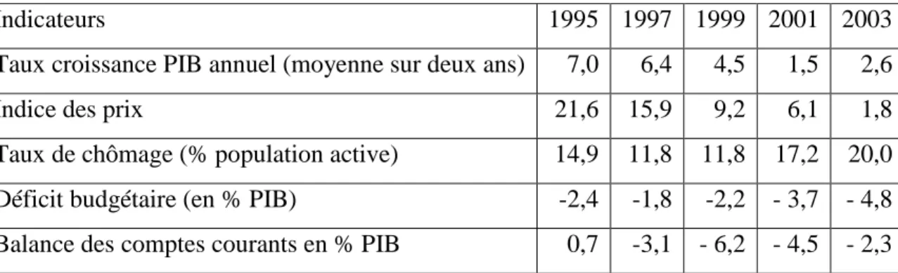 Tableau 1  :  Indicateurs  économiques  de la Pologne 1995-2003, en pourcentages  (moyennes  entre les deux années) 4