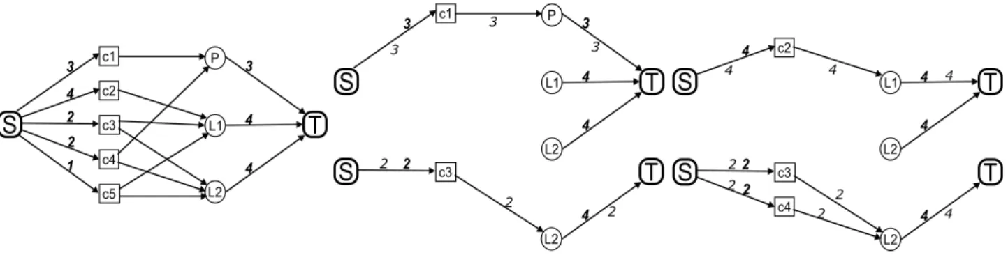 Figure 1: Application de la méthode HLS. À gauche : le réseau biparti représentant le problème géométrique
