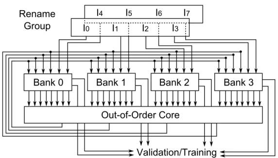Figure 9: Organization of a 4-bank PRF supporting 8-wide Early Execution and 4-wide OoO issue