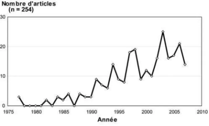 Figure 3 : Evolution du nombre d articles scientifiques sur la  période 1975-2007 ayant pour mots clés « Braided » et « River » 
