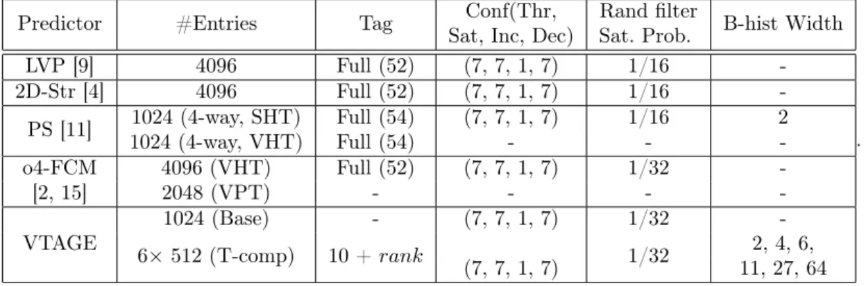 Table 1: Layout Summary. For VTAGE predictor, rank is the position of the tagged component and varies from 1 to 6.