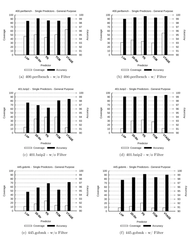 Figure 2: SPEC’06INT, general-purpose register prediction. Accuracy and coverage of distinct predictors with and without random saturation filtering.