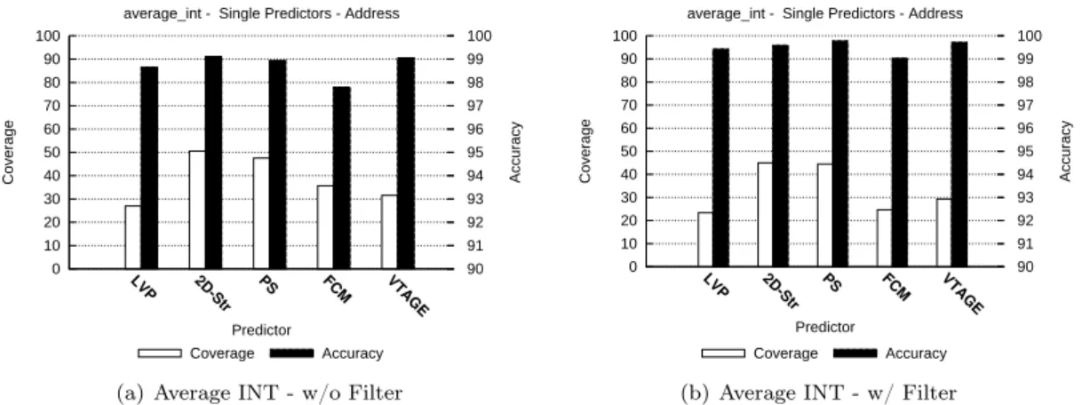 Figure 5: SPEC’06INT average, address prediction. Accuracy and coverage of distinct predictors with and without random saturation filtering.