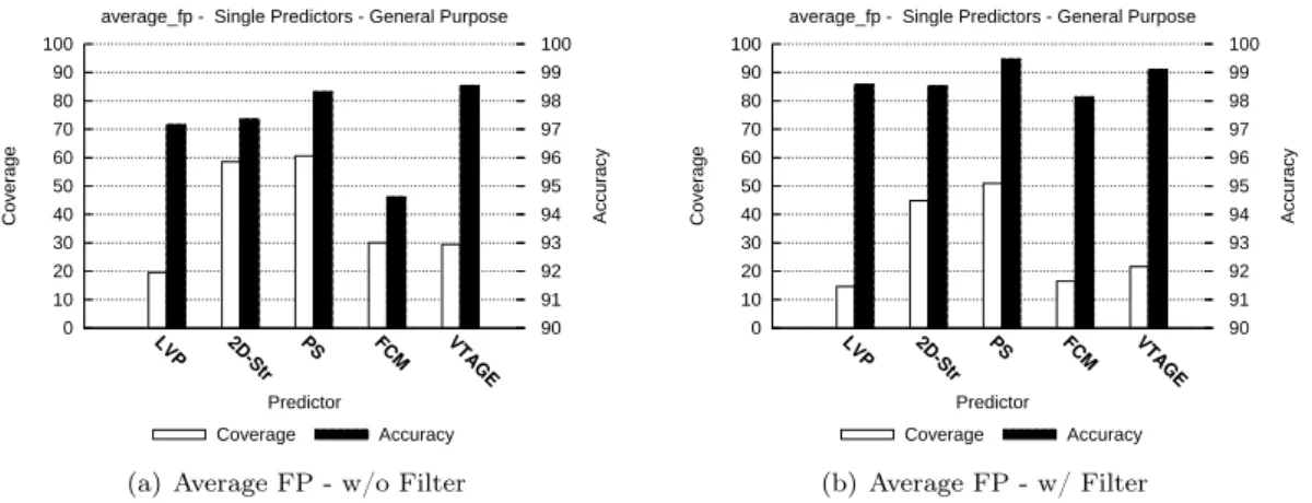 Figure 7: SPEC’06FP average, general-purpose register prediction. Accuracy and coverage of distinct predictors with and without random saturation filtering.