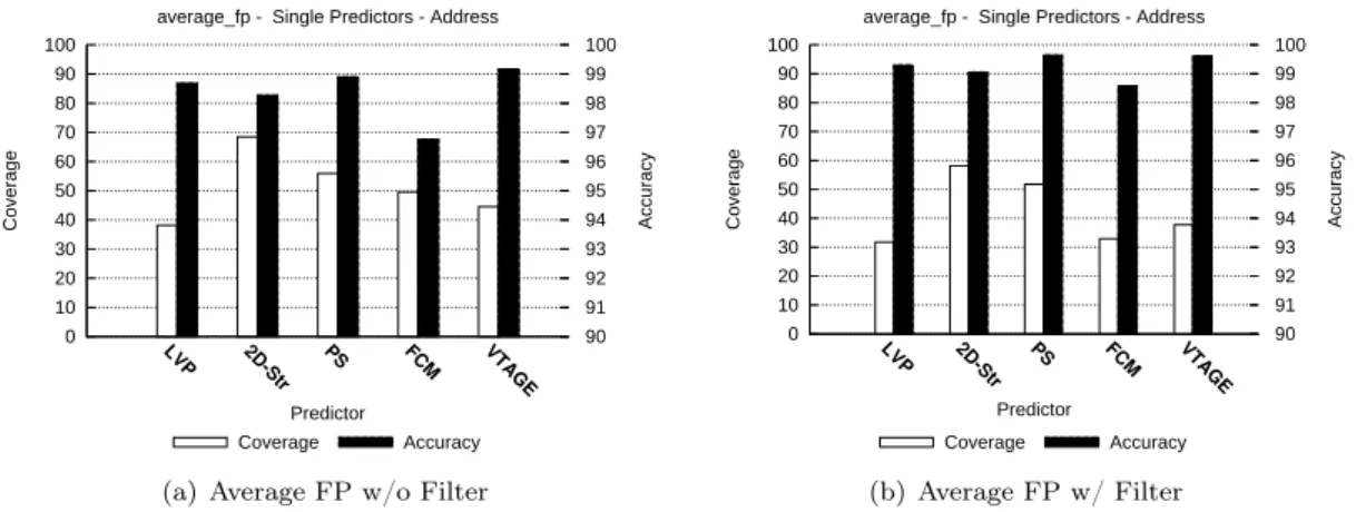 Figure 9: SPEC’06FP average, address prediction. Accuracy and coverage of distinct predictors with and without random saturation filtering.