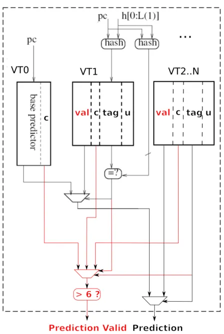 Figure 1: N-components VTAGE predictor. Val is the prediction, c is the hysteresis counter (acting as confidence counter), u is the useful bit used by the replacement policy to find an entry to evict.