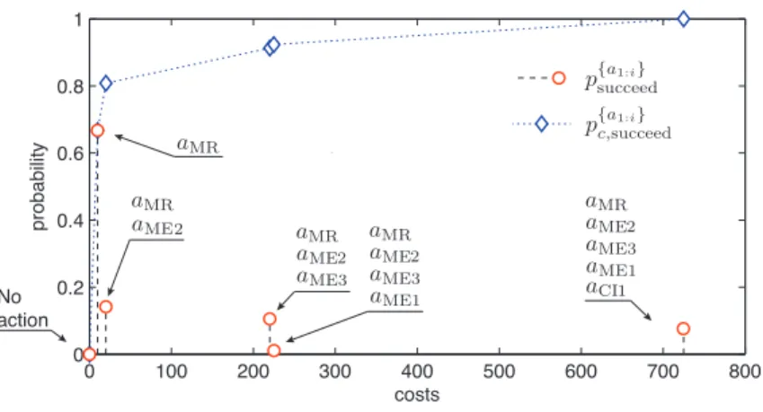 Figure 5: Probability mass function p {a succeed 1:i } and cumulative probability p {a c,succeed 1:i } for the costs of the optimized sequence of actions.