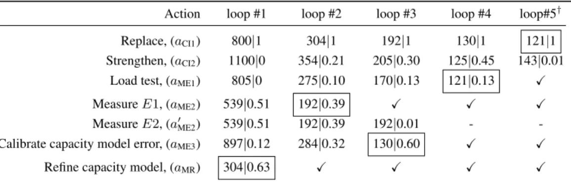 Table 3: Optimized upper bound of the expected costs E[C(A)] and the probability of satisfying the reliability constraint p {a succeedi} (separated by the symbol “|”) computed during each optimization loop